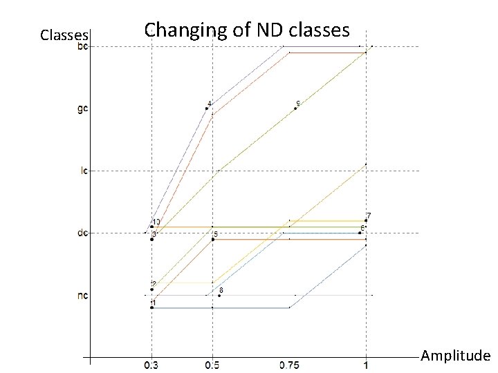 Classes Changing of ND classes Amplitude 