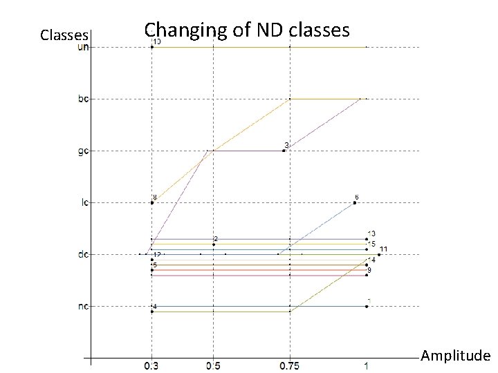 Classes Changing of ND classes Si Amplitude 