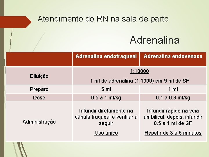 Atendimento do RN na sala de parto Adrenalina endotraqueal Diluição Adrenalina endovenosa 1: 10000