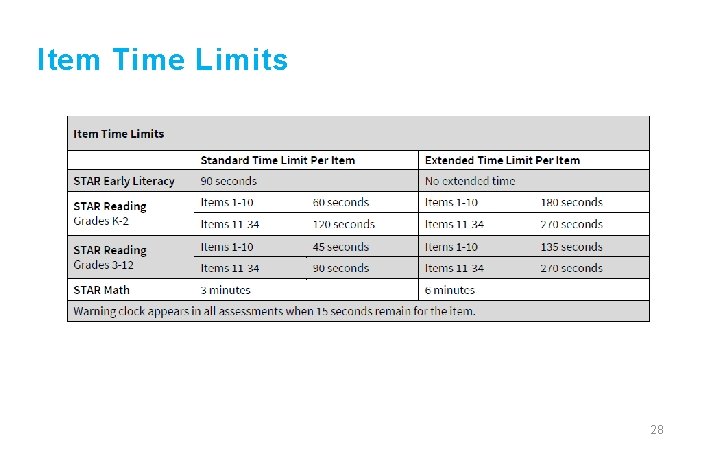 Item Time Limits 28 