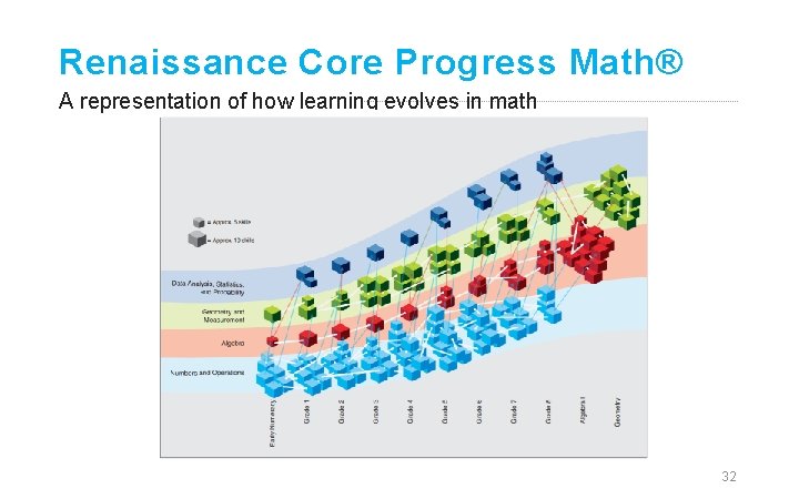 Renaissance Core Progress Math® A representation of how learning evolves in math 32 