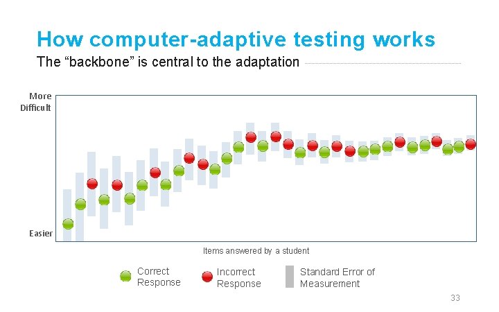 How computer-adaptive testing works The “backbone” is central to the adaptation More Difficult Easier