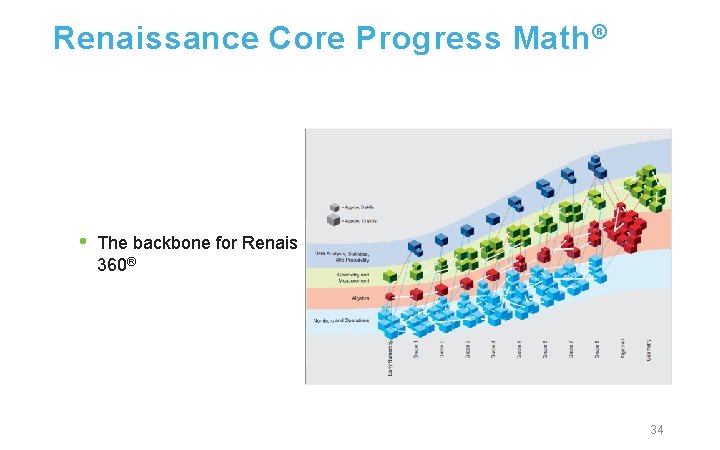 Renaissance Core Progress Math ® • The backbone for Renaissance 360® 34 ©Copyright 2016