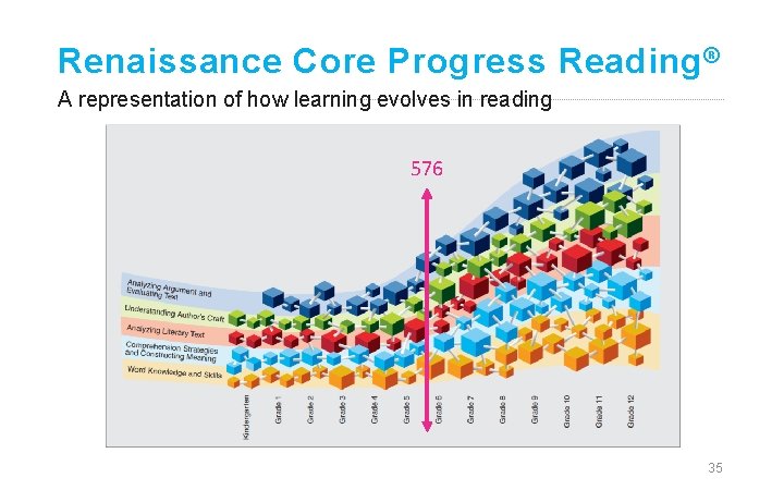 Renaissance Core Progress Reading ® A representation of how learning evolves in reading 576