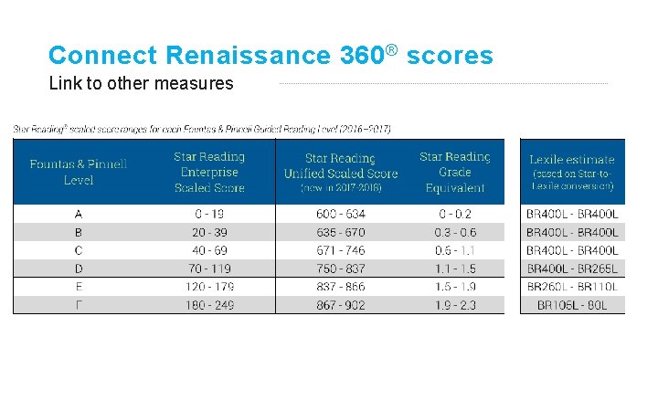 Connect Renaissance 360 ® scores Link to other measures 