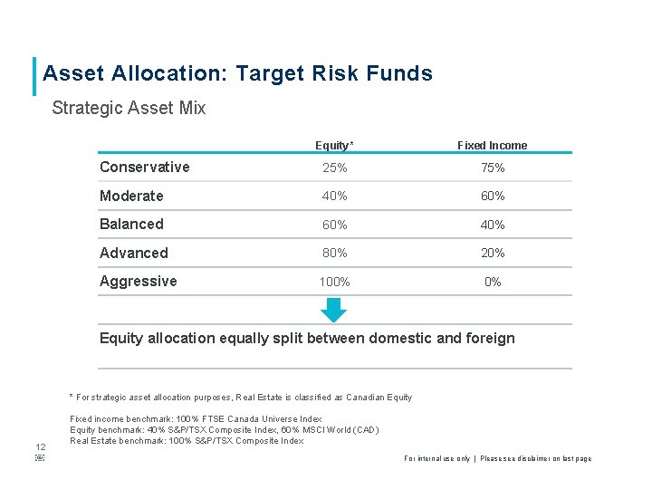Asset Allocation: Target Risk Funds Strategic Asset Mix Equity* Fixed Income Conservative 25% 75%