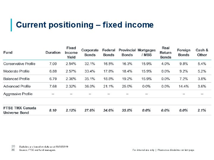 Current positioning – fixed income 20 ￼ For internal use only | Please see