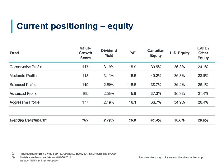 Current positioning – equity 21 ￼ For internal use only | Please see disclaimer