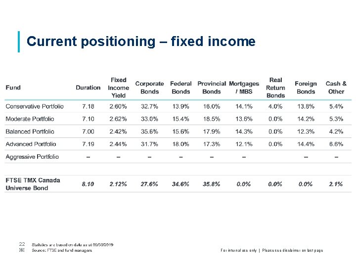 Current positioning – fixed income 22 ￼ For internal use only | Please see