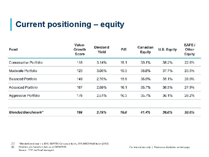 Current positioning – equity 23 ￼ For internal use only | Please see disclaimer