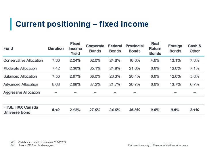 Current positioning – fixed income 24 ￼ For internal use only | Please see