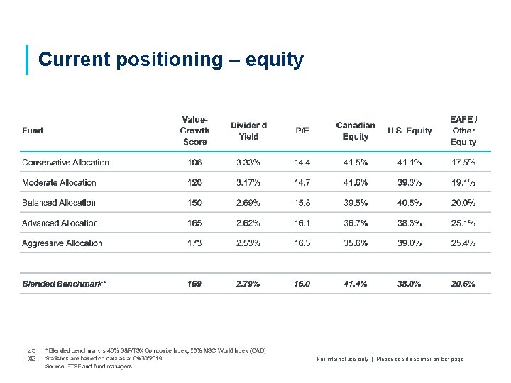 Current positioning – equity 25 ￼ For internal use only | Please see disclaimer