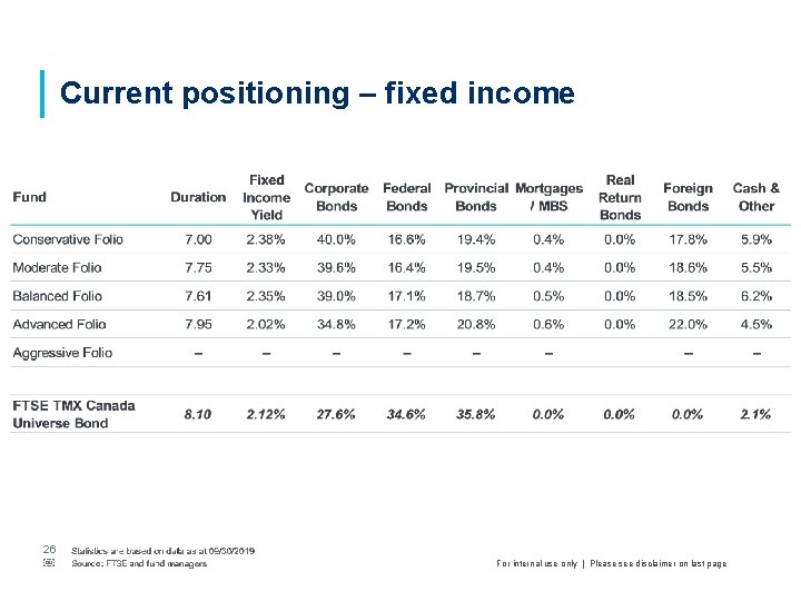 Current positioning – fixed income 26 ￼ For internal use only | Please see