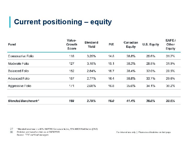 Current positioning – equity 27 ￼ For internal use only | Please see disclaimer