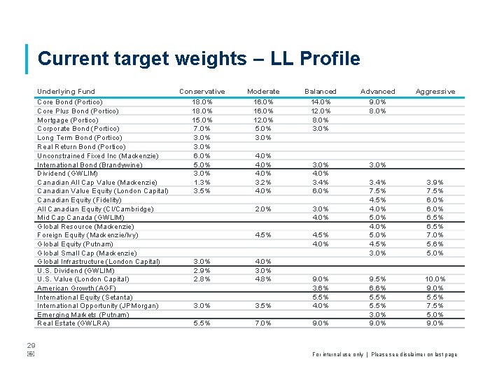 Current target weights – LL Profile Underlying Fund Core Bond (Portico) Core Plus Bond