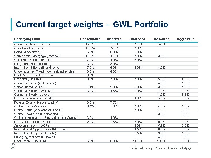 Current target weights – GWL Portfolio Underlying Fund Canadian Bond (Portico) Core Bond (Portico)