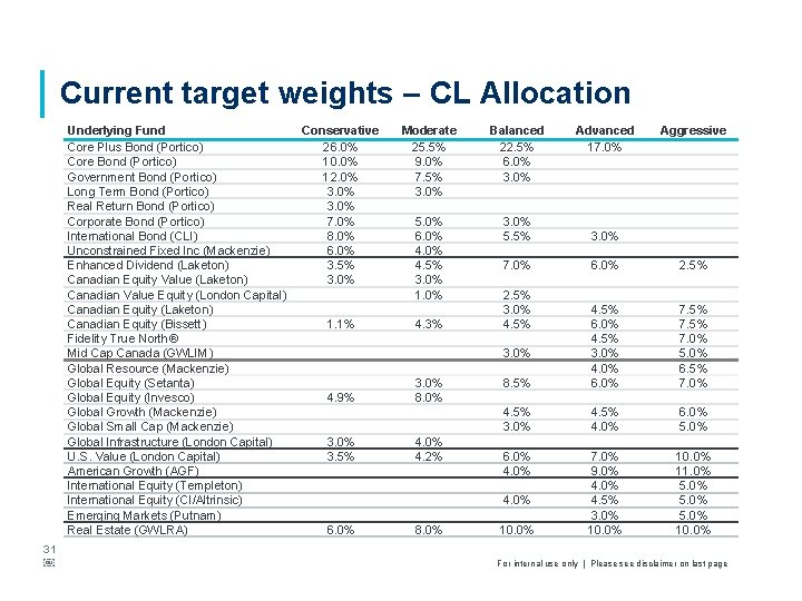 Current target weights – CL Allocation Underlying Fund Core Plus Bond (Portico) Core Bond