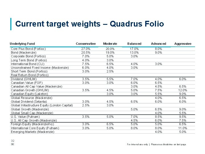 Current target weights – Quadrus Folio Underlying Fund Core Plus Bond (Portico) Bond (Mackenzie)