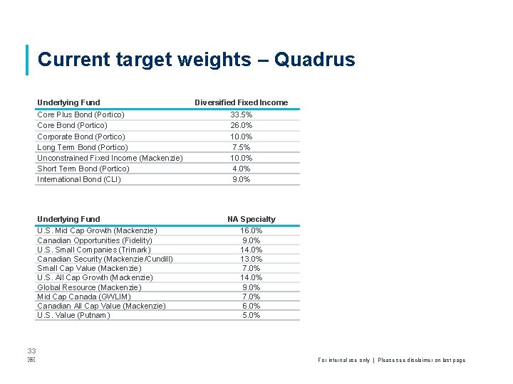 Current target weights – Quadrus Underlying Fund Core Plus Bond (Portico) Core Bond (Portico)