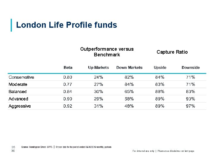 London Life Profile funds Outperformance versus Benchmark 35 ￼ Capture Ratio For internal use