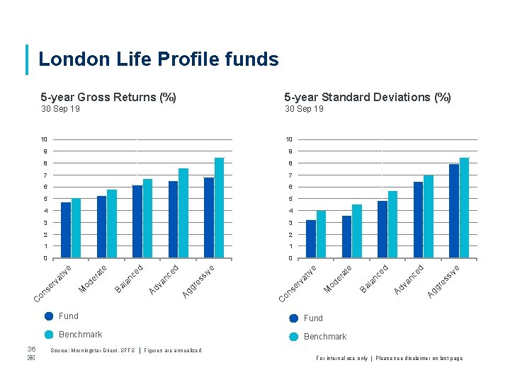 London Life Profile funds 10 10 9 9 8 8 7 7 6 6