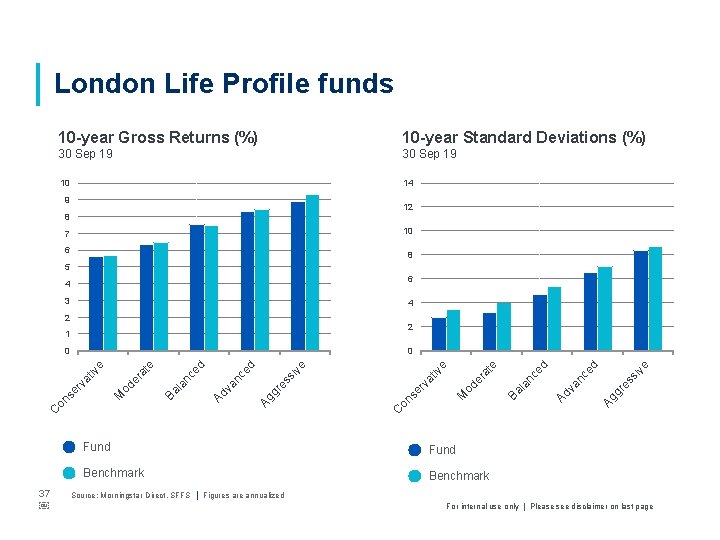 London Life Profile funds 10 -year Gross Returns (%) 10 -year Standard Deviations (%)