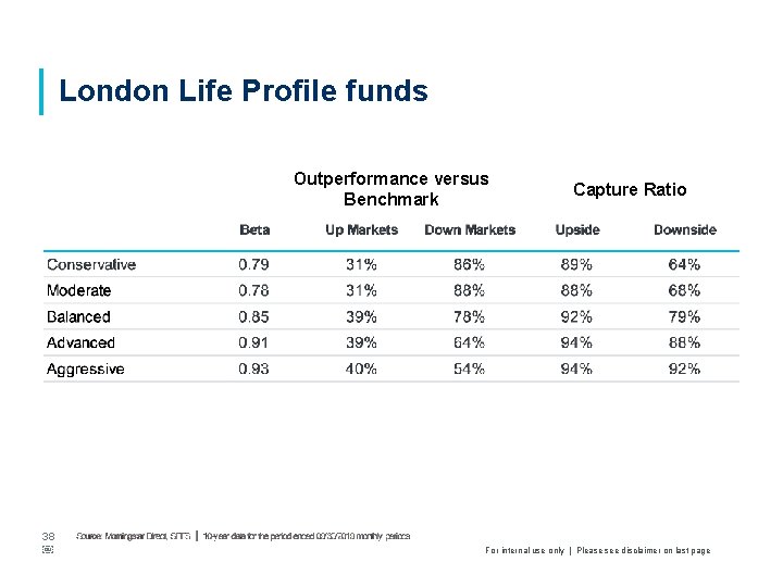 London Life Profile funds Outperformance versus Benchmark 38 ￼ Capture Ratio For internal use