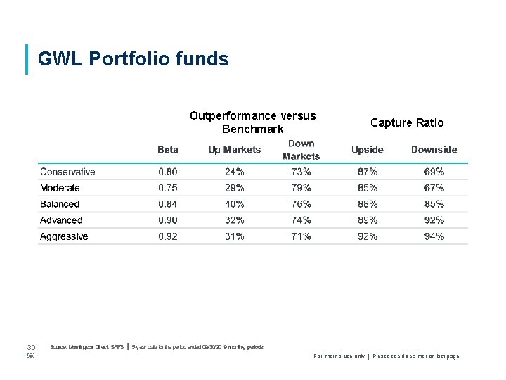 GWL Portfolio funds Outperformance versus Benchmark 39 ￼ Capture Ratio For internal use only