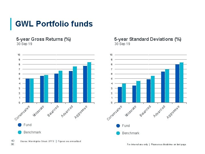 GWL Portfolio funds 5 -year Standard Deviations (%) 30 Sep 19 3 3 2