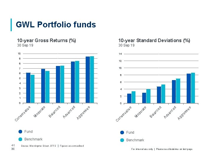 GWL Portfolio funds 10 -year Gross Returns (%) 10 -year Standard Deviations (%) 30