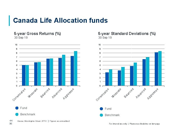 Canada Life Allocation funds 5 -year Standard Deviations (%) 30 Sep 19 3 3