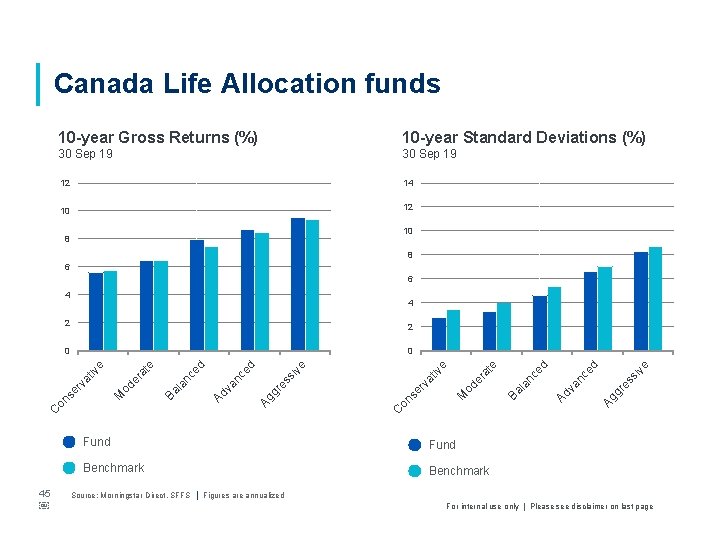 Canada Life Allocation funds 10 -year Gross Returns (%) 10 -year Standard Deviations (%)