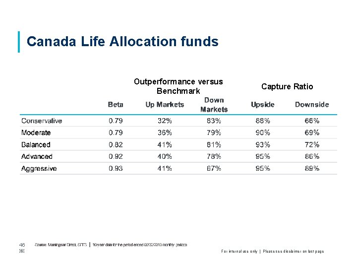 Canada Life Allocation funds Outperformance versus Benchmark 46 ￼ Capture Ratio For internal use