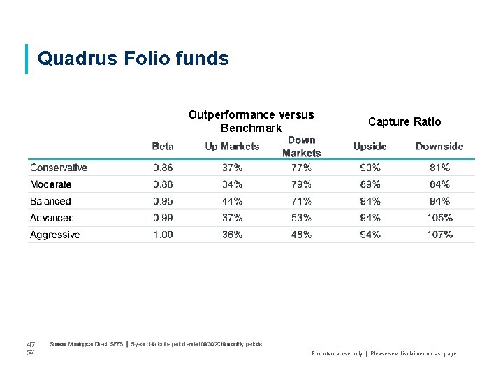 Quadrus Folio funds Outperformance versus Benchmark 47 ￼ Capture Ratio For internal use only