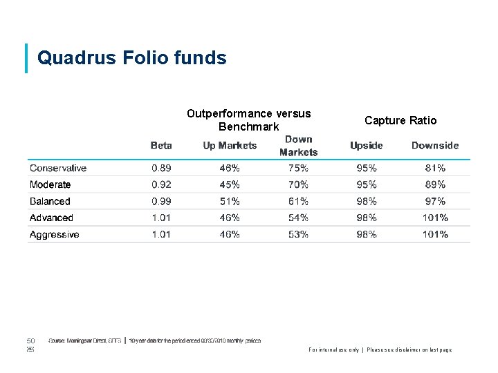 Quadrus Folio funds Outperformance versus Benchmark 50 ￼ Capture Ratio For internal use only