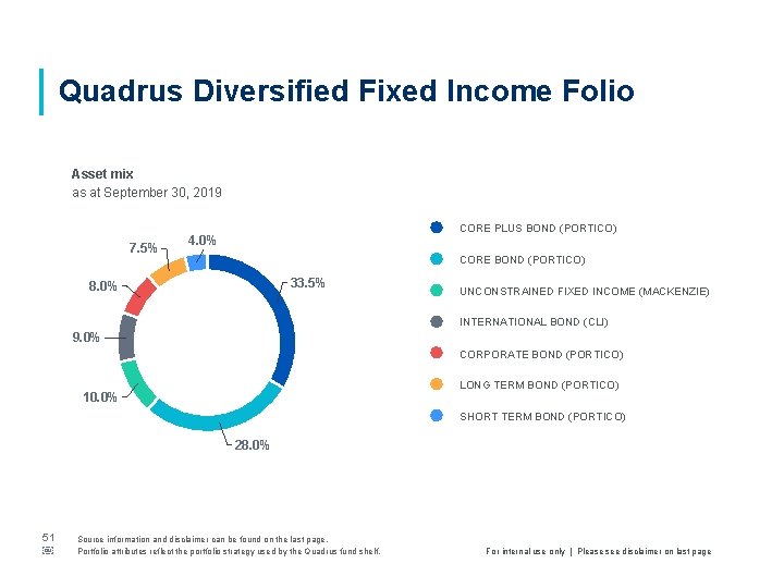 Quadrus Diversified Fixed Income Folio Asset mix as at September 30, 2019 7. 5%