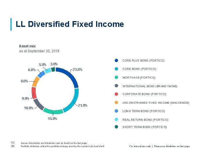 LL Diversified Fixed Income Asset mix as at September 30, 2019 CORE PLUS BOND