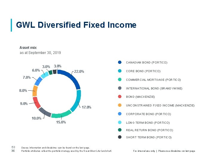 GWL Diversified Fixed Income Asset mix as at September 30, 2019 6. 0% CANADIAN