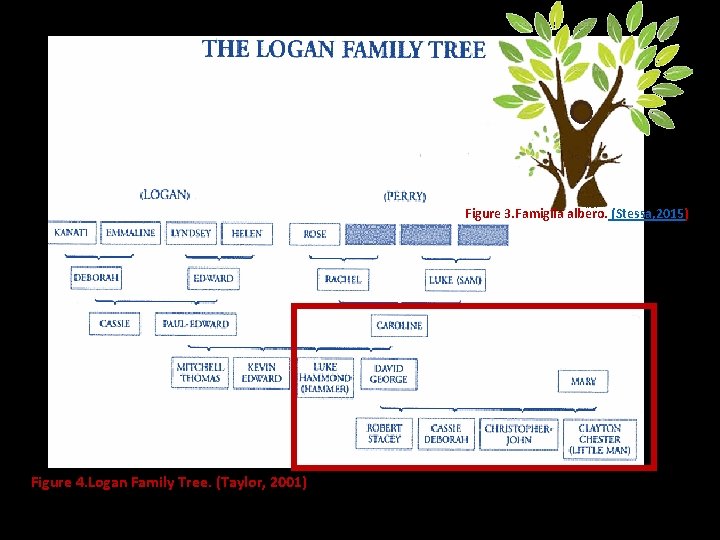 Figure 3. Famiglia albero. (Stessa, 2015) Figure 4. Logan Family Tree. (Taylor, 2001) 