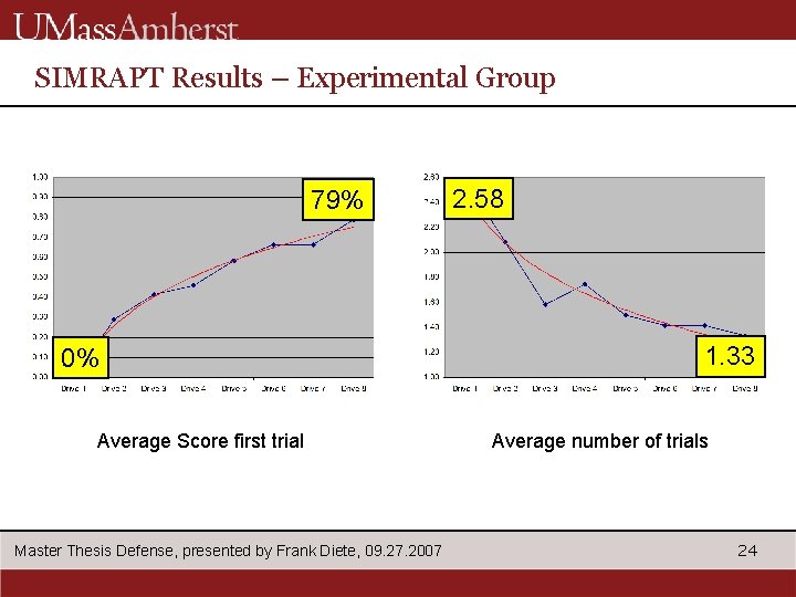 SIMRAPT Results – Experimental Group 79% 0% Average Score first trial Master Thesis Defense,