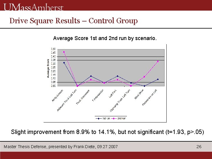 Drive Square Results – Control Group Average Score 1 st and 2 nd run