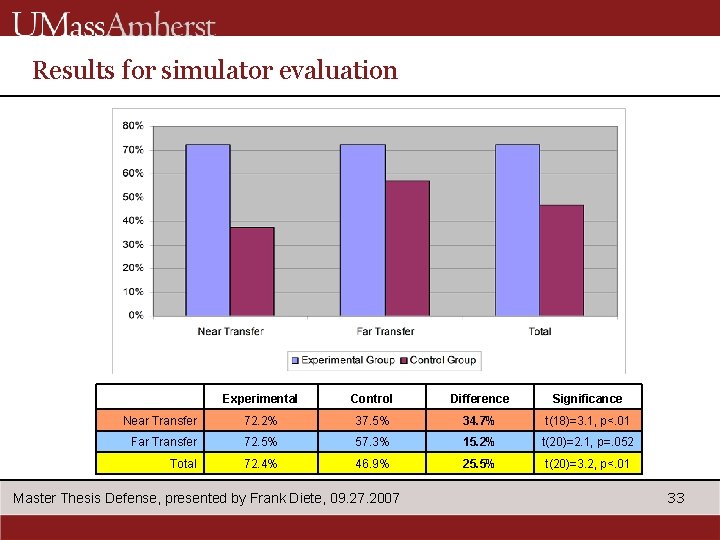 Results for simulator evaluation Experimental Control Difference Significance Near Transfer 72. 2% 37. 5%
