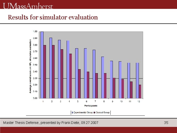 Results for simulator evaluation Master Thesis Defense, presented by Frank Diete, 09. 27. 2007