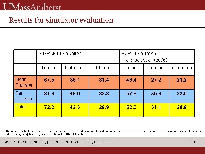 Results for simulator evaluation SIMRAPT Evaluation (Pollatsek et al. (2006) Trained Untrained difference Near