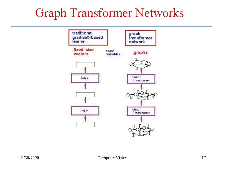 Graph Transformer Networks 10/30/2020 Computer Vision 17 