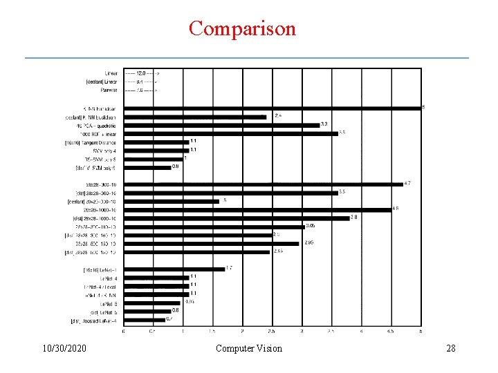 Comparison 10/30/2020 Computer Vision 28 