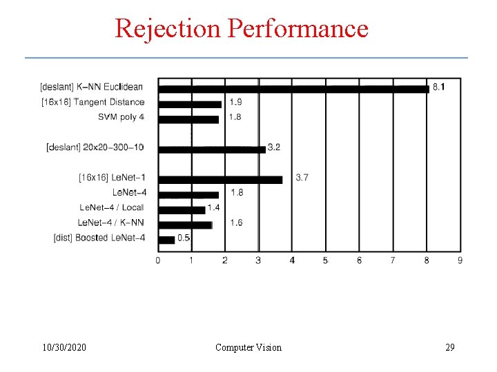 Rejection Performance 10/30/2020 Computer Vision 29 