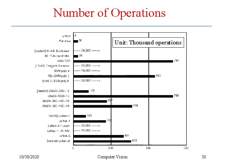 Number of Operations Unit: Thousand operations 10/30/2020 Computer Vision 30 
