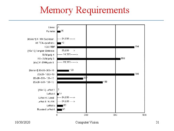 Memory Requirements 10/30/2020 Computer Vision 31 