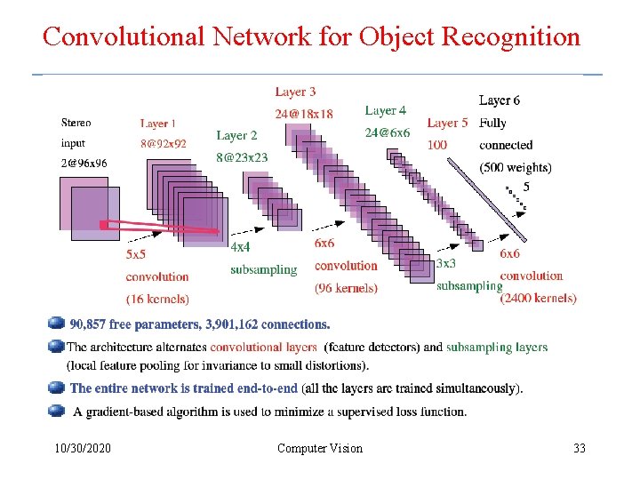 Convolutional Network for Object Recognition 10/30/2020 Computer Vision 33 